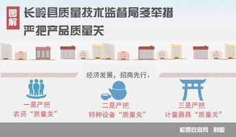 長嶺縣質(zhì)量技術(shù)監(jiān)督局 多措并舉嚴(yán)把產(chǎn)品質(zhì)量關(guān)，技術(shù)服務(wù)助力產(chǎn)業(yè)升級(jí)